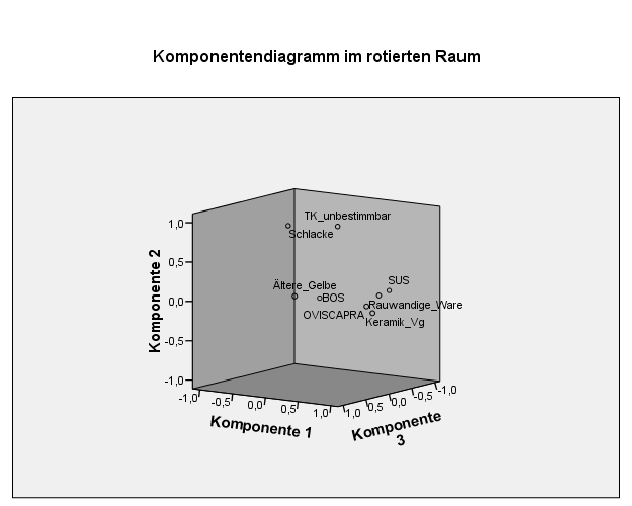 Komponentendiagramm der Faktoren 1, 2, 3
